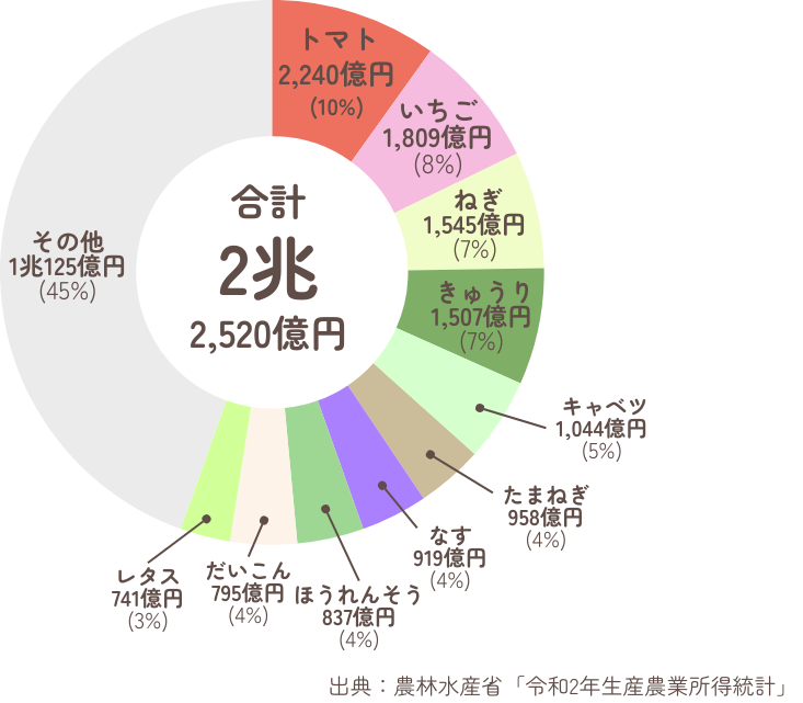 図1：野菜産出額の品目別割合