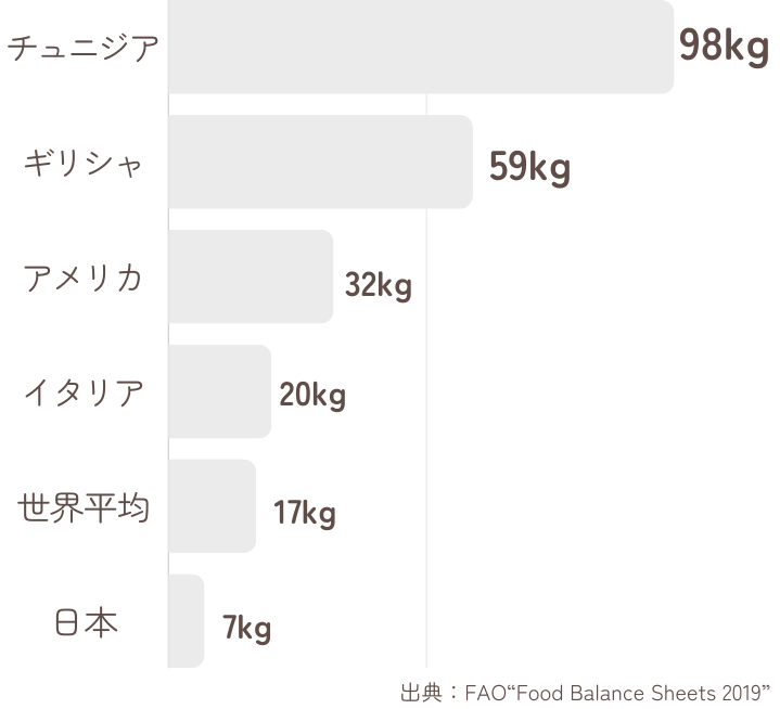 図2：国別トマト消費量